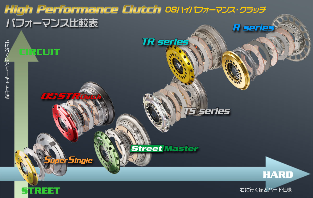 OS技研 オーエスギケン OSハイパフォーマンスクラッチ スーパーシングルプレートクラッチ CT9A ランサーエボ7 4G63 プレスカバー